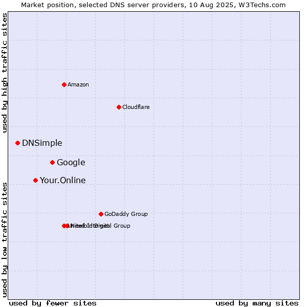 Market position of Google vs. Your.Online vs. DNSimple