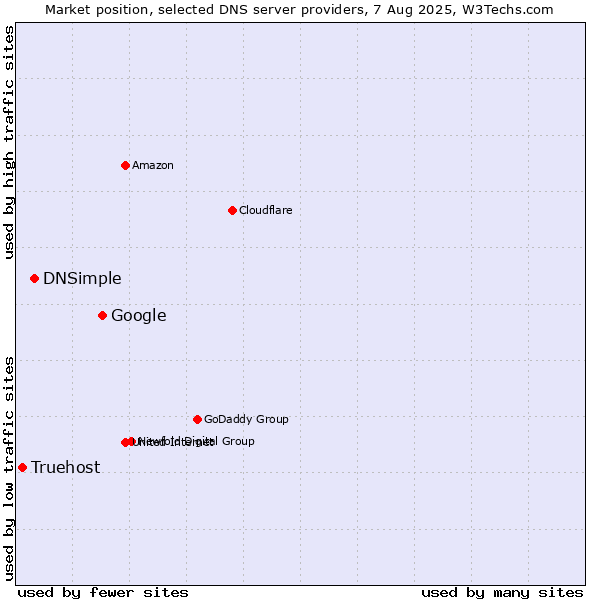 Market position of Google vs. DNSimple vs. Truehost