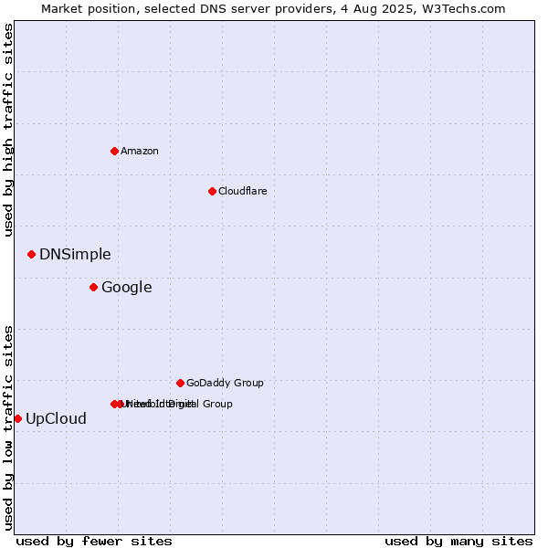 Market position of Google vs. DNSimple vs. UpCloud