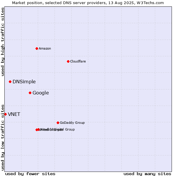 Market position of Google vs. DNSimple vs. VNET