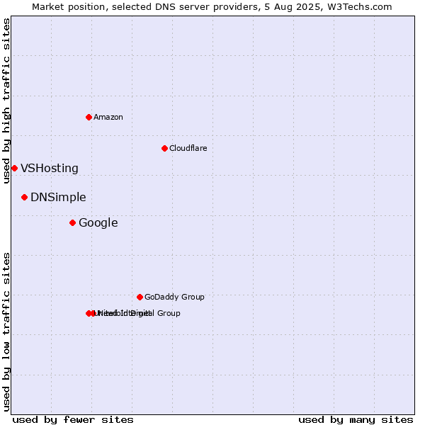 Market position of Google vs. DNSimple vs. VSHosting