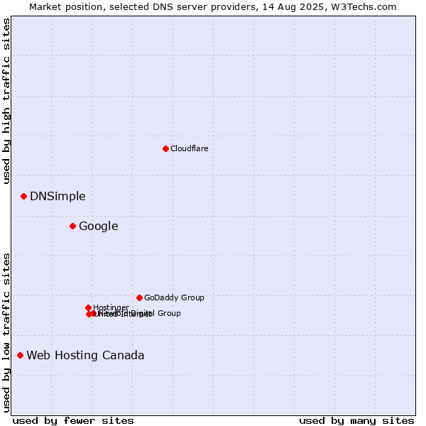 Market position of Google vs. DNSimple vs. Web Hosting Canada