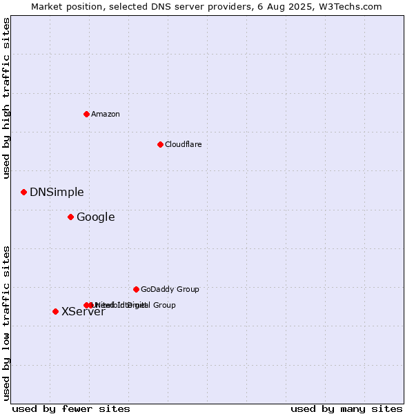Market position of Google vs. XServer vs. DNSimple