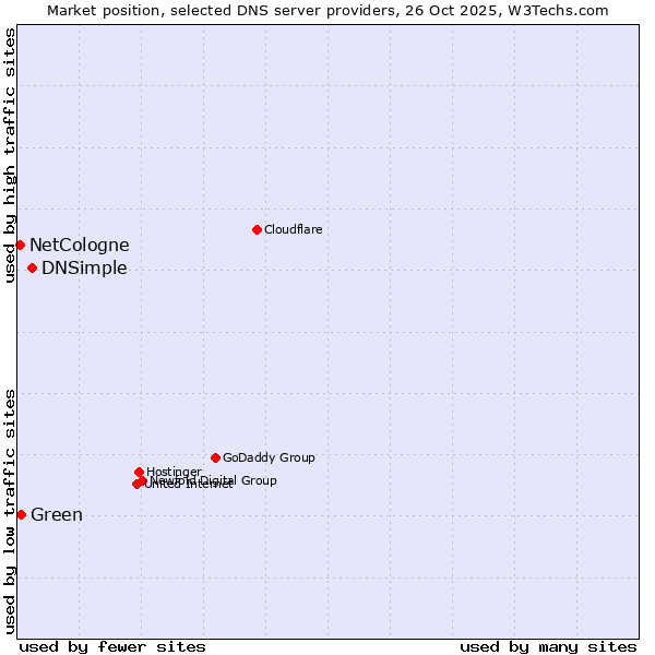 Market position of DNSimple vs. Green vs. NetCologne
