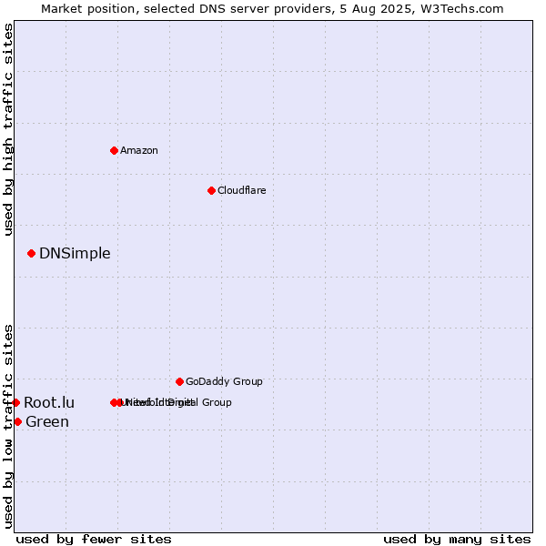 Market position of DNSimple vs. Green vs. Root.lu