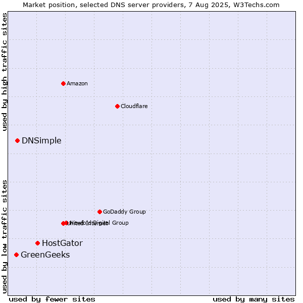 Market position of HostGator vs. DNSimple vs. GreenGeeks