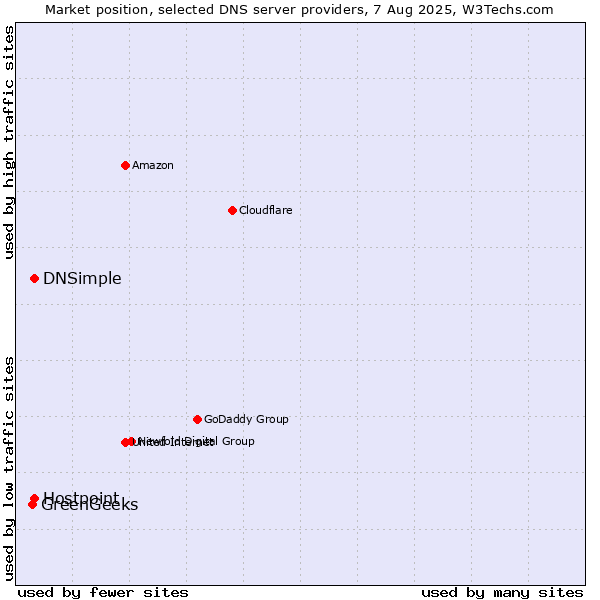 Market position of Hostpoint vs. DNSimple vs. GreenGeeks
