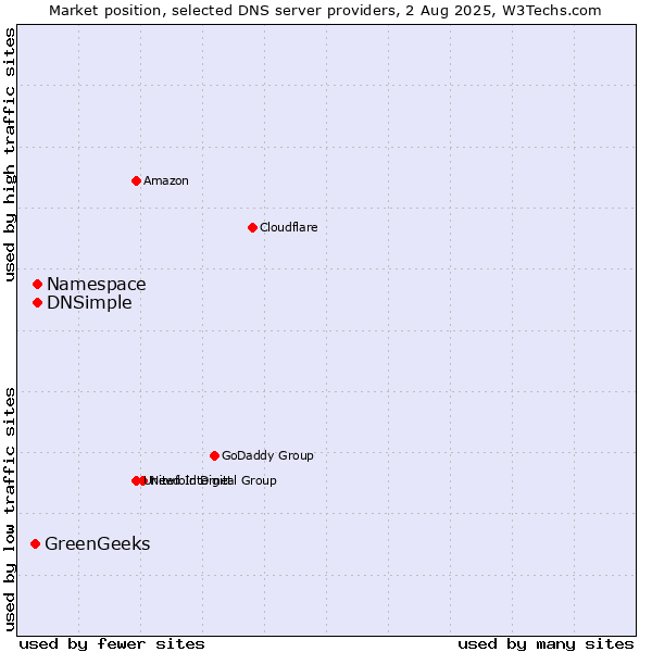 Market position of Namespace vs. DNSimple vs. GreenGeeks