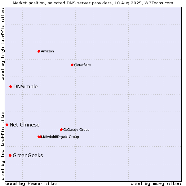 Market position of DNSimple vs. GreenGeeks vs. Net Chinese