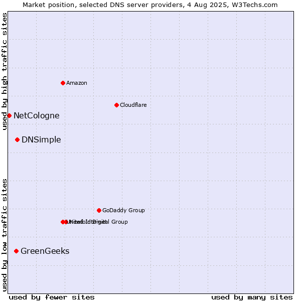 Market position of DNSimple vs. GreenGeeks vs. NetCologne