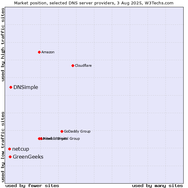 Market position of DNSimple vs. GreenGeeks vs. netcup