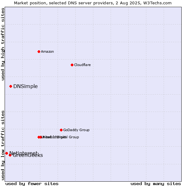 Market position of DNSimple vs. GreenGeeks vs. Netinternet