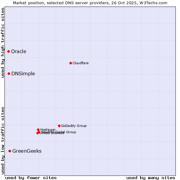 Market position of GreenGeeks vs. DNSimple vs. Oracle