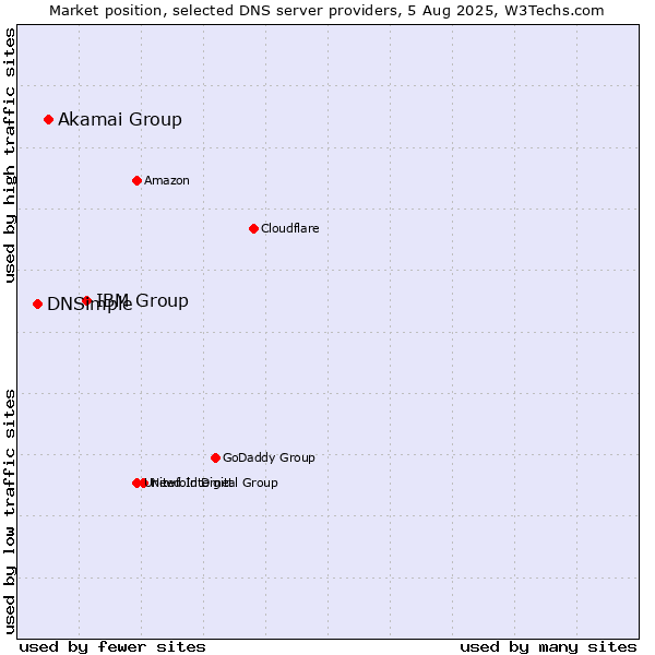 Market position of IBM Group vs. Akamai Group vs. DNSimple