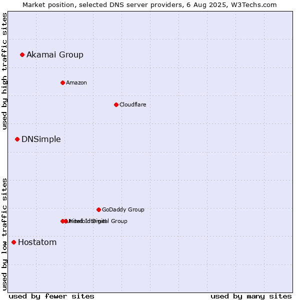 Market position of Akamai Group vs. DNSimple vs. Hostatom