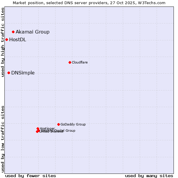 Market position of Akamai Group vs. DNSimple vs. HostDL
