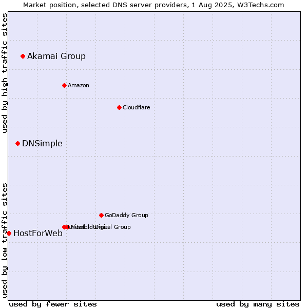 Market position of Akamai Group vs. DNSimple vs. HostForWeb