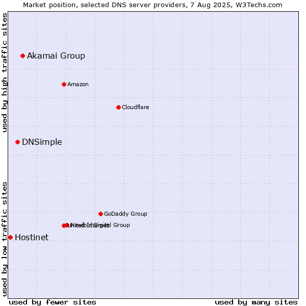 Market position of Akamai Group vs. DNSimple vs. Hostinet