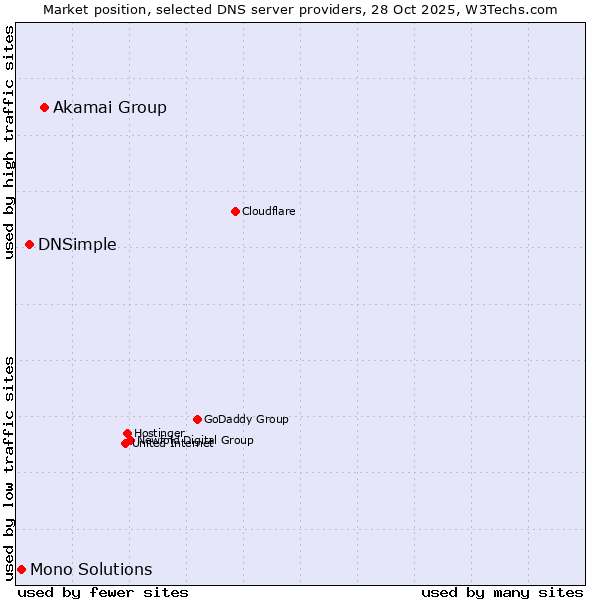 Market position of Akamai Group vs. DNSimple vs. Mono Solutions