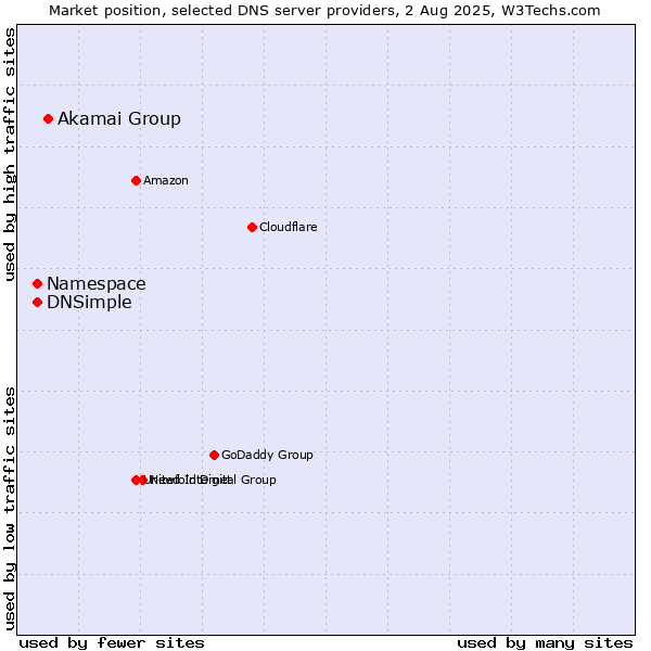 Market position of Akamai Group vs. Namespace vs. DNSimple