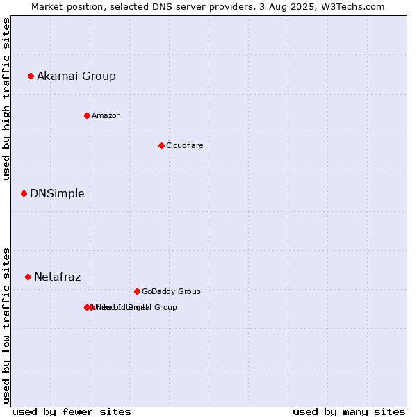 Market position of Akamai Group vs. Netafraz vs. DNSimple