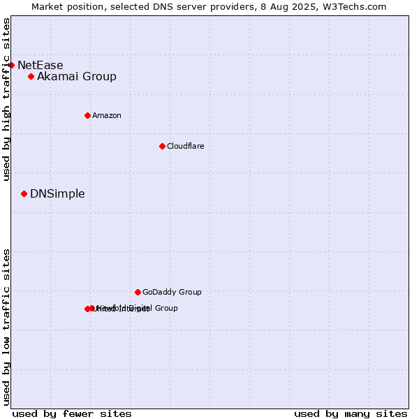 Market position of Akamai Group vs. DNSimple vs. NetEase