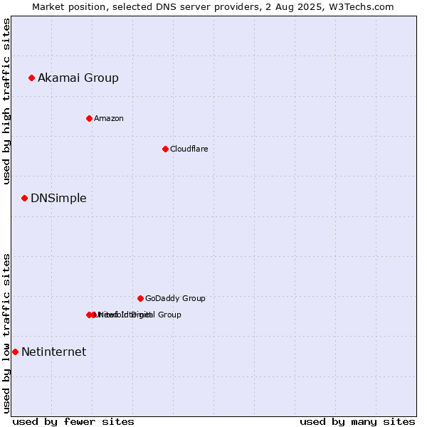 Market position of Akamai Group vs. DNSimple vs. Netinternet