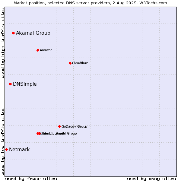 Market position of Akamai Group vs. DNSimple vs. Netmark