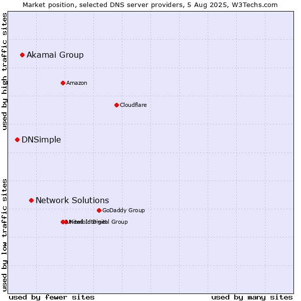 Market position of Network Solutions vs. Akamai Group vs. DNSimple