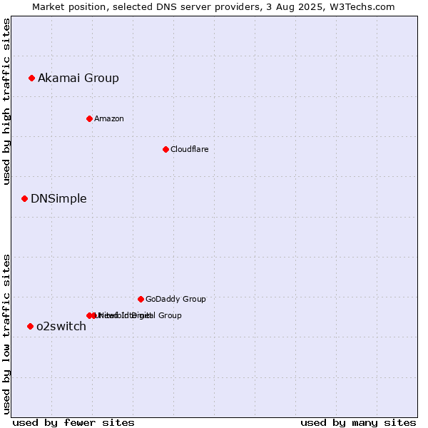 Market position of Akamai Group vs. o2switch vs. DNSimple