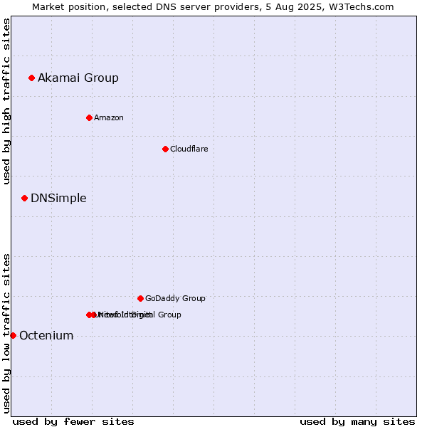 Market position of Akamai Group vs. DNSimple vs. Octenium