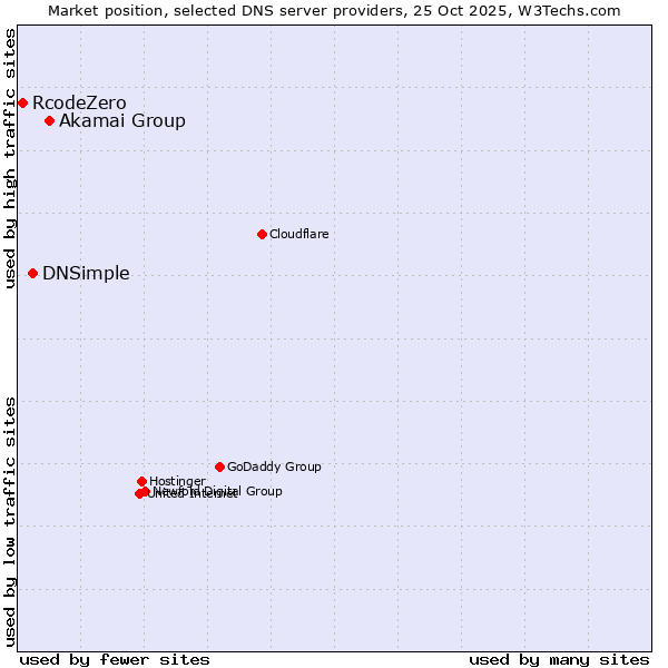 Market position of Akamai Group vs. DNSimple vs. RcodeZero