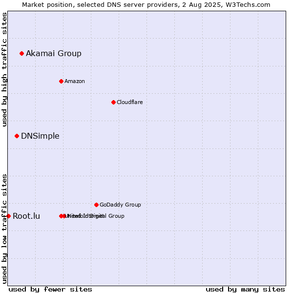 Market position of Akamai Group vs. DNSimple vs. Root.lu