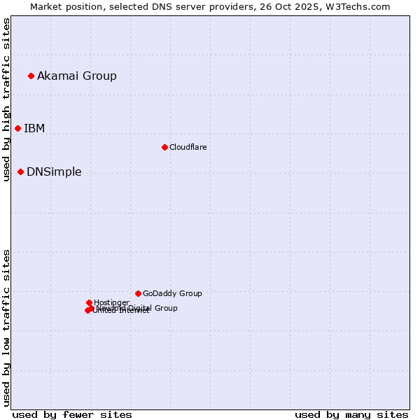 Market position of Akamai Group vs. DNSimple vs. IBM