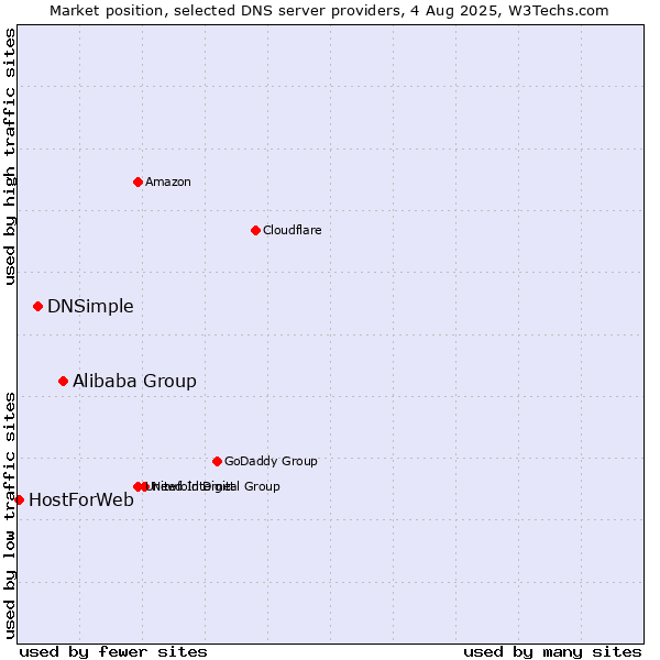 Market position of Alibaba Group vs. DNSimple vs. HostForWeb