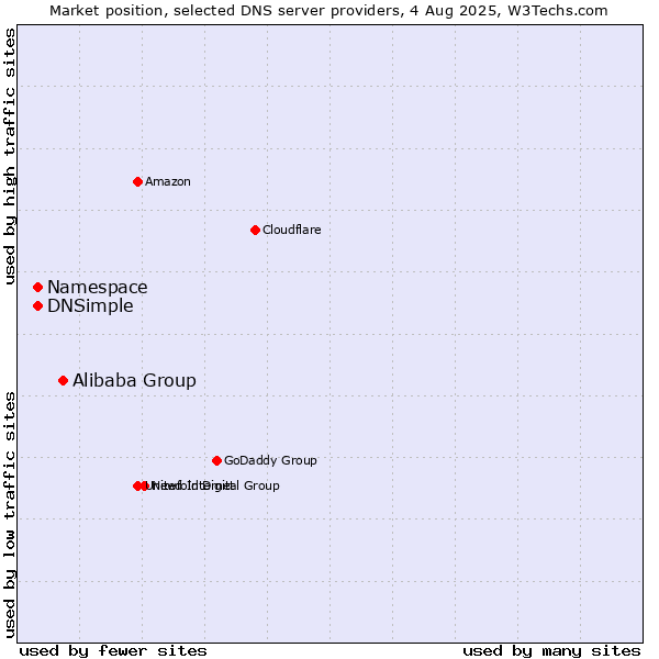 Market position of Alibaba Group vs. Namespace vs. DNSimple