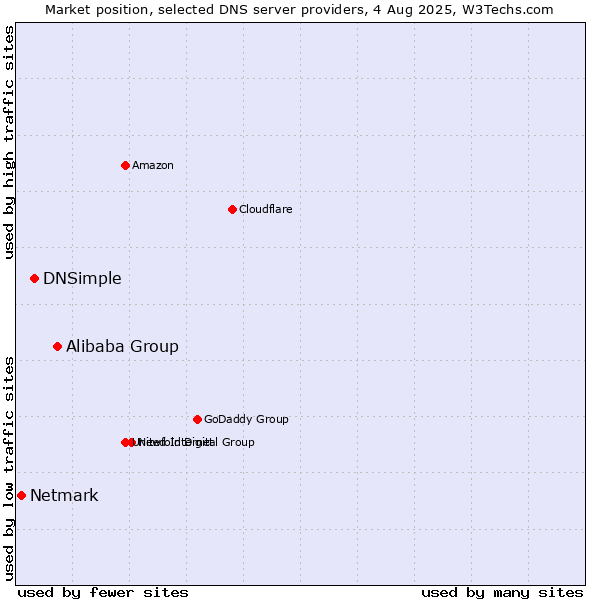 Market position of Alibaba Group vs. DNSimple vs. Netmark