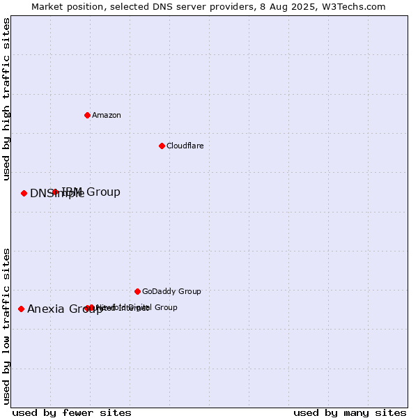 Market position of IBM Group vs. DNSimple vs. Anexia Group