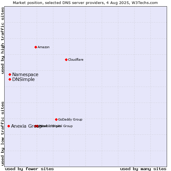 Market position of Namespace vs. DNSimple vs. Anexia Group
