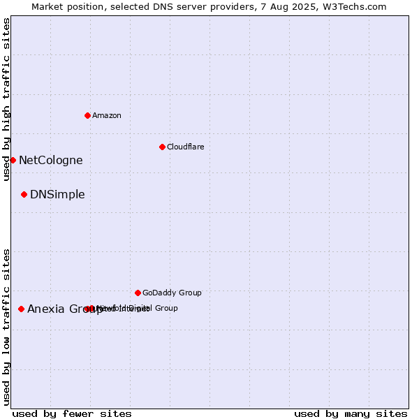 Market position of DNSimple vs. Anexia Group vs. NetCologne