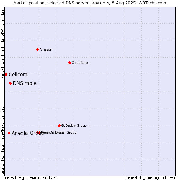 Market position of DNSimple vs. Anexia Group vs. Cellcom