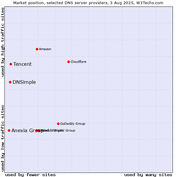 Market position of Tencent vs. DNSimple vs. Anexia Group