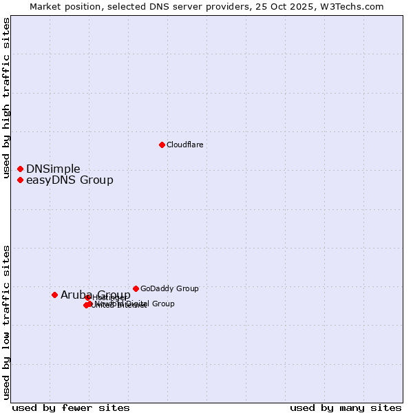 Market position of Aruba Group vs. easyDNS Group vs. DNSimple