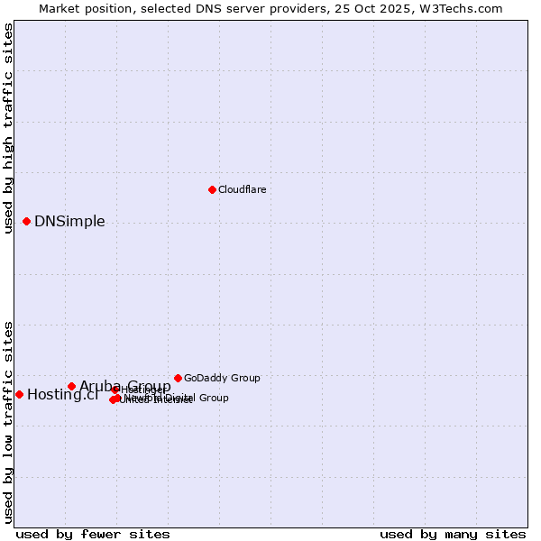 Market position of Aruba Group vs. DNSimple vs. Hosting.cl