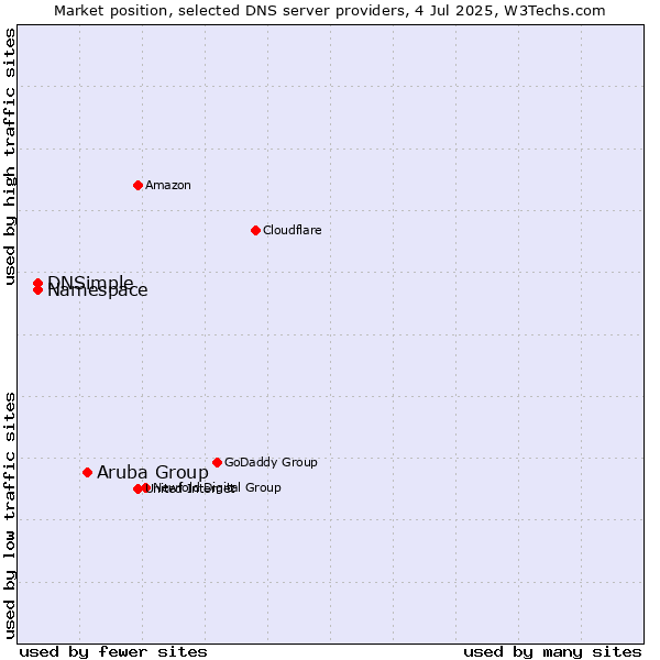 Market position of Aruba Group vs. Namespace vs. DNSimple