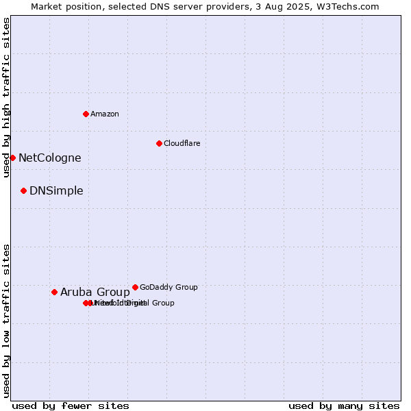 Market position of Aruba Group vs. DNSimple vs. NetCologne