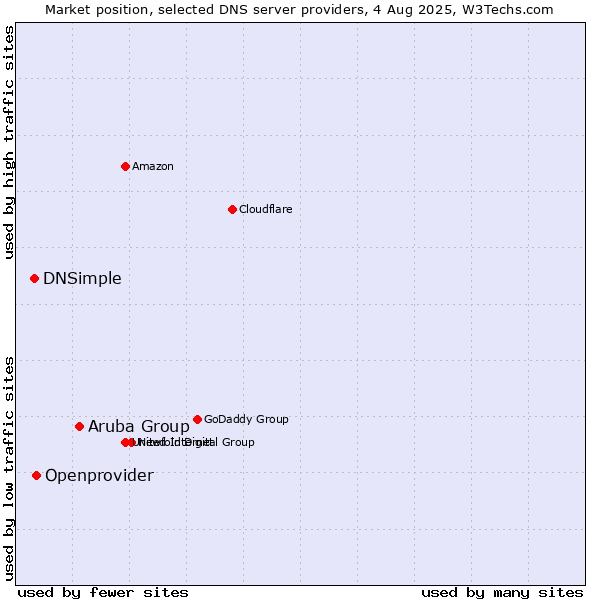 Market position of Aruba Group vs. Openprovider vs. DNSimple