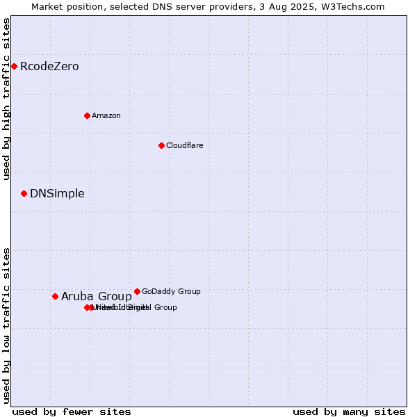 Market position of Aruba Group vs. DNSimple vs. RcodeZero