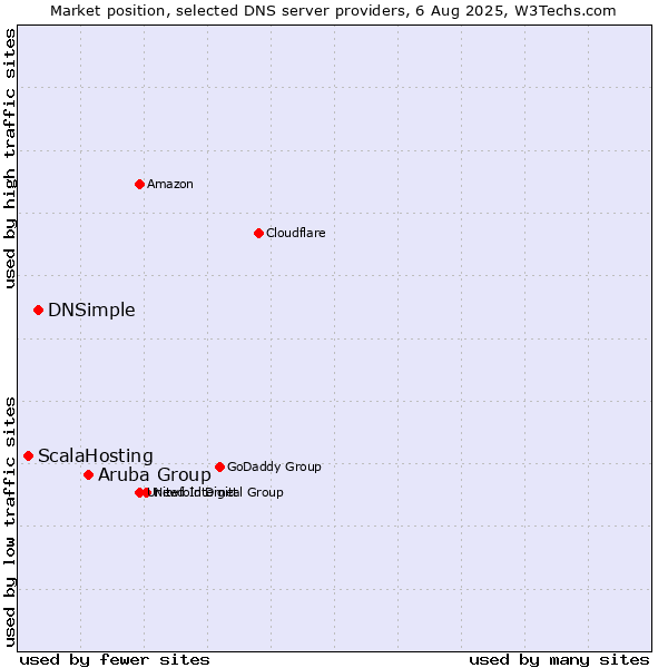 Market position of Aruba Group vs. DNSimple vs. ScalaHosting