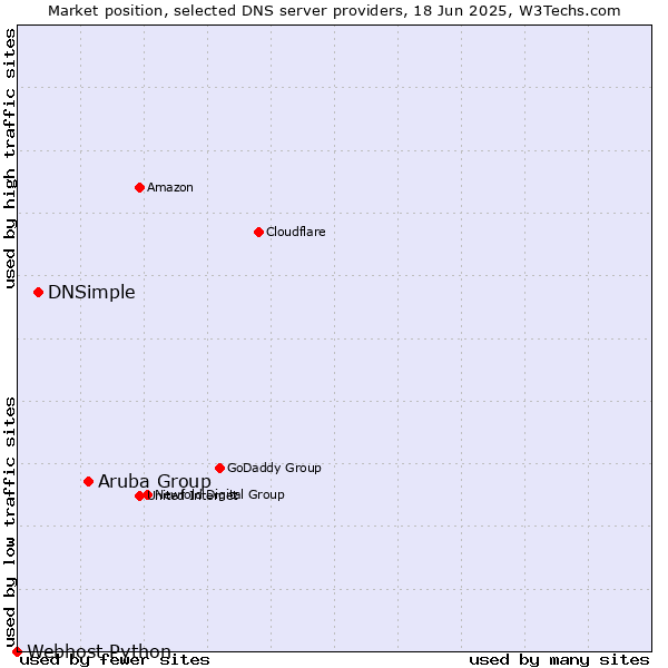 Market position of Aruba Group vs. DNSimple vs. Webhost Python